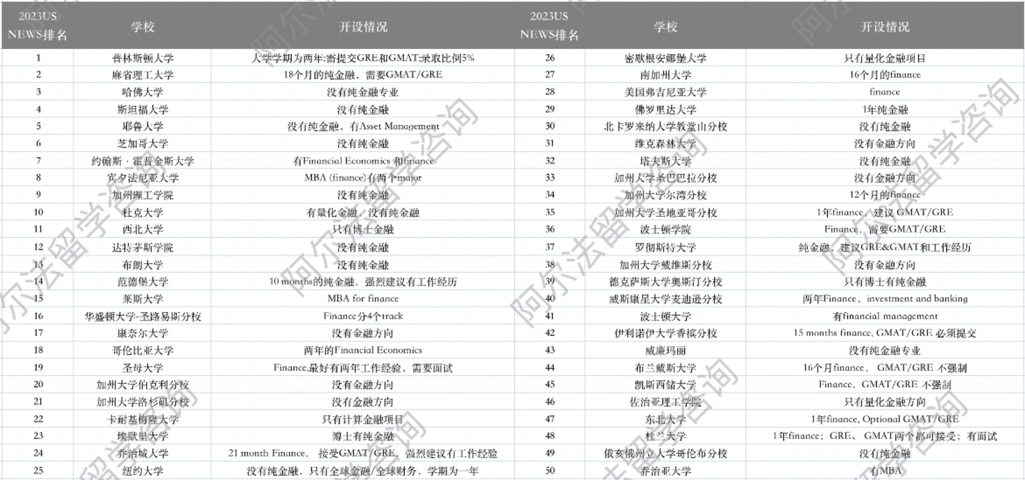 美国TOP50高校金融项目详解（包括项目详解+录取数据+真实录取案例） - 知乎