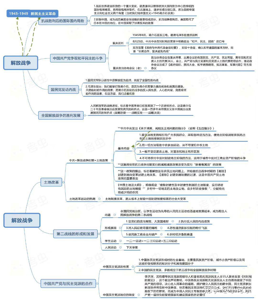 最全的近代史思维导图 