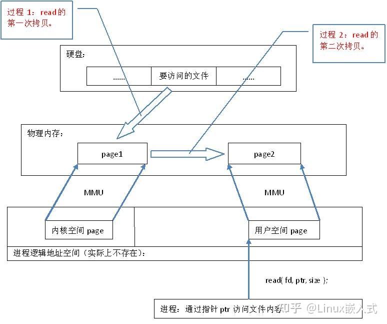 一文搞懂内存映射(Memory Map)原理 - 知乎