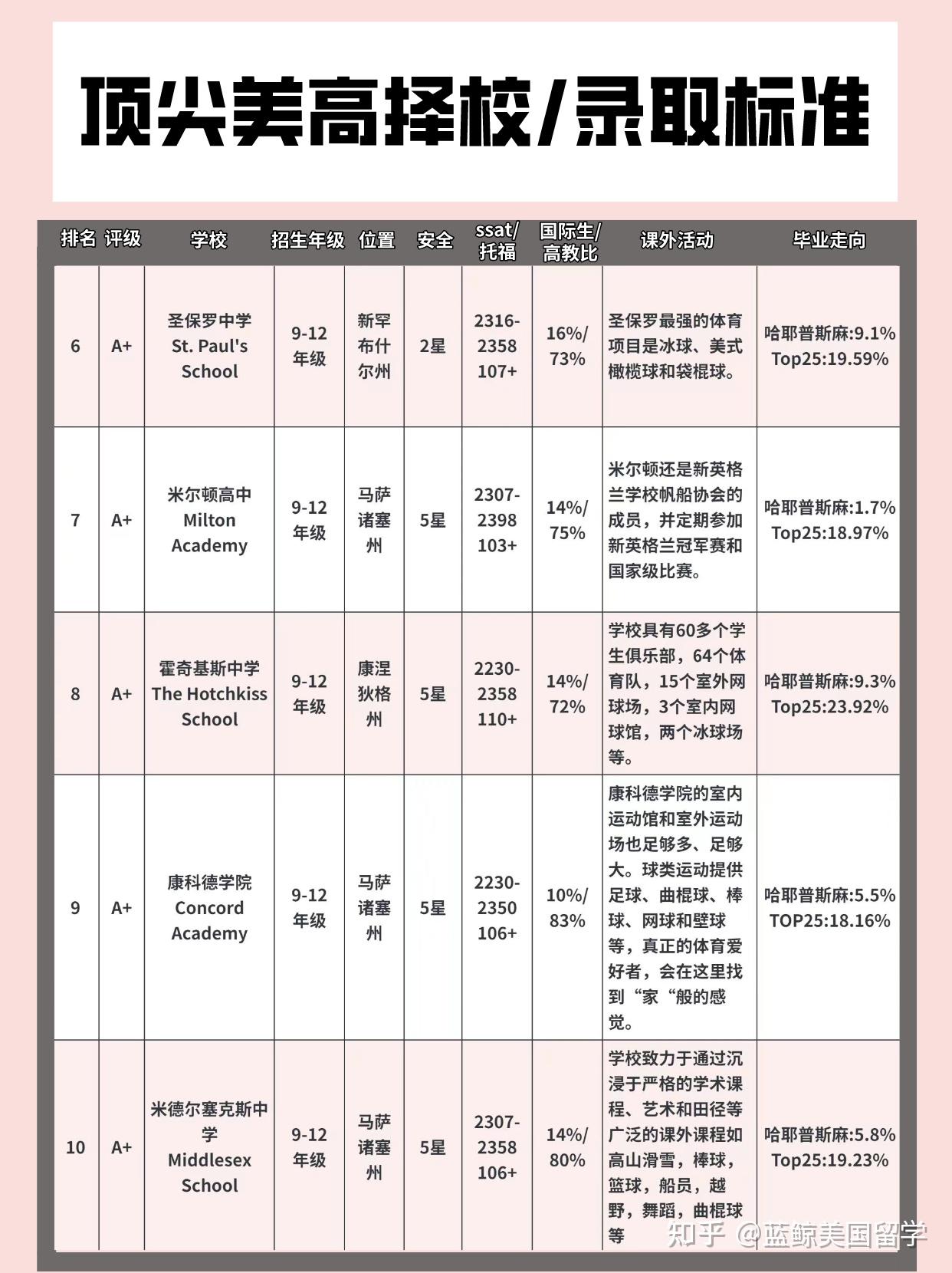 顶尖美高|需要什么标准 如何准备? - 知乎