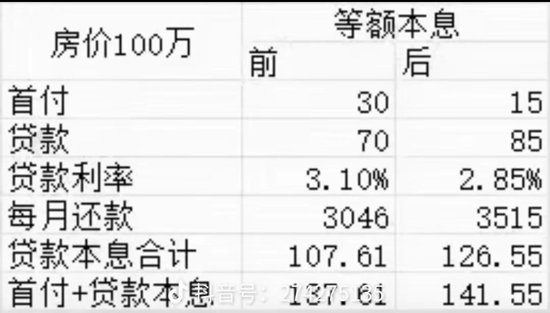 首套房最低首付款比例降至15意味着什么
