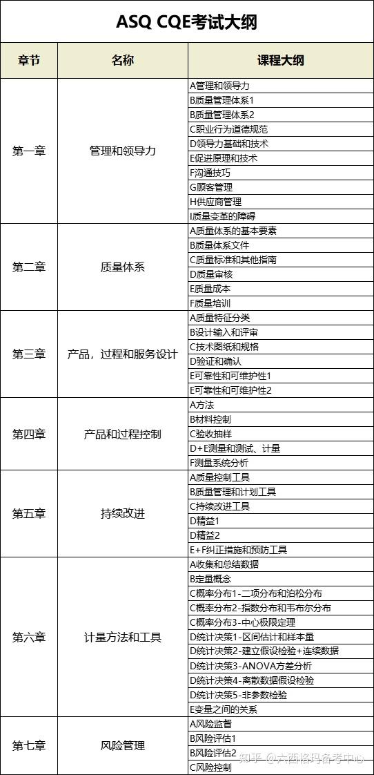 我把备考ASQ CQE经验，分享给你！ - 知乎