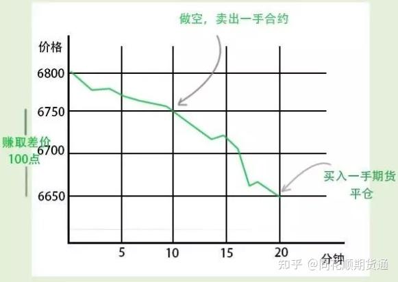 期货做多做空是什么意思？ - 知乎