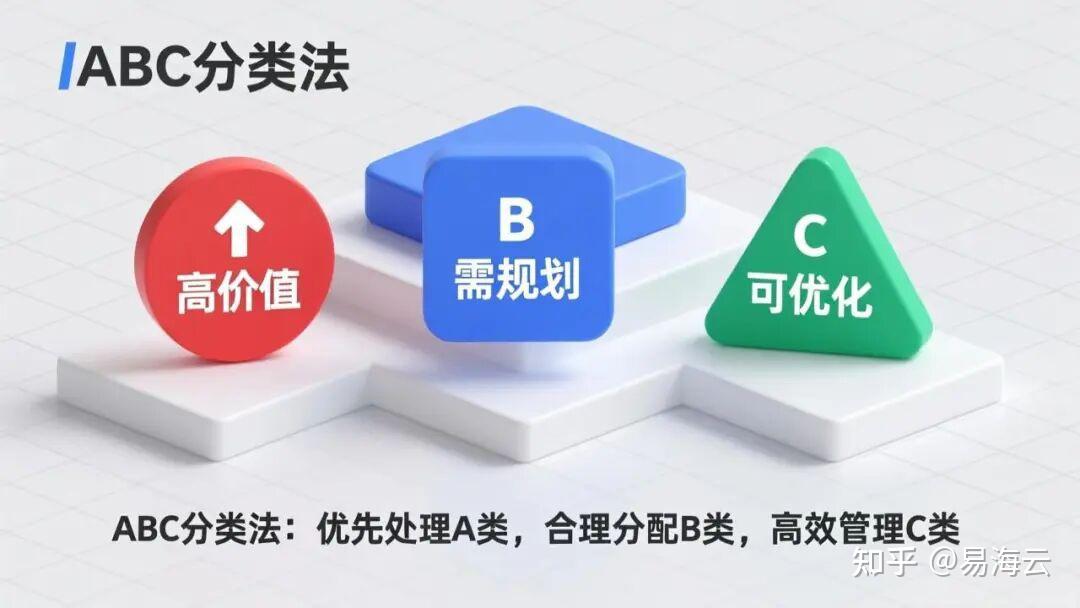 ABC分类法实操方案:如何用20%的精力管好80%的库存价值? - 知乎