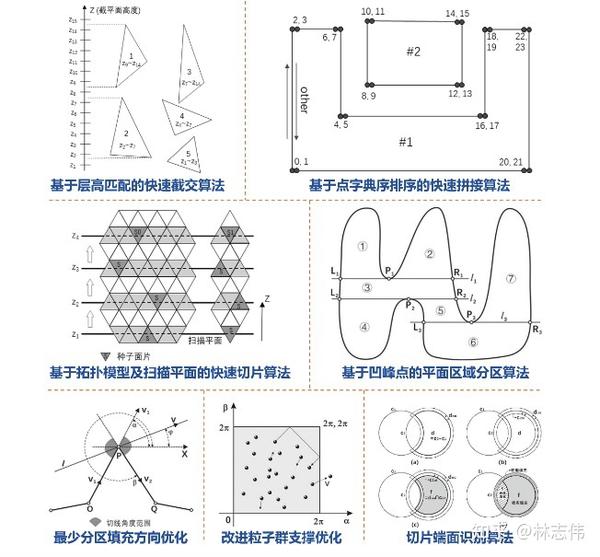 转载：《计算机辅助制造实践——Python实现三维打印路径规划》实现Python+3D打印CAM技术 - 知乎