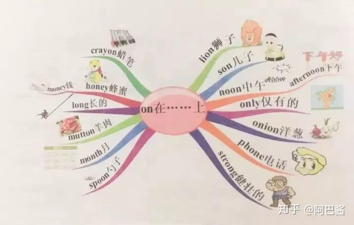 思维导图记单词＋40张示范图例，背单词 so easy！ - 知乎