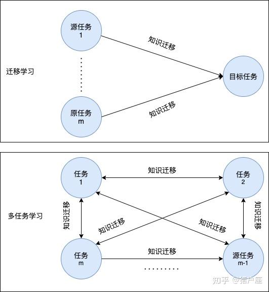 基於正則化的多工聯邦