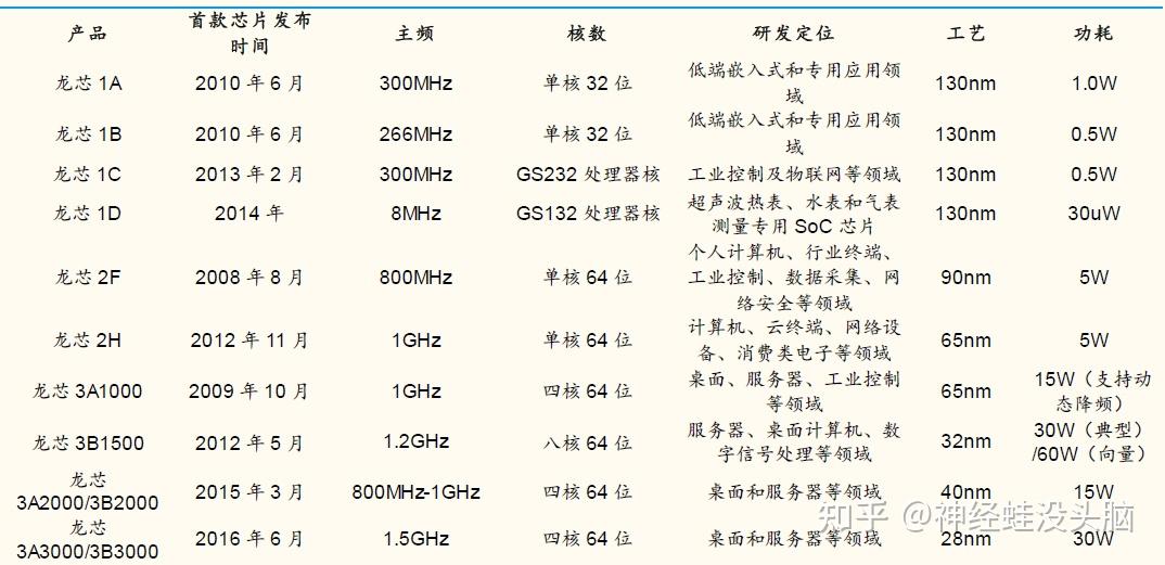  6 cpu 