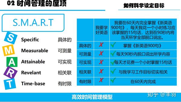 目标设置的SMART法则，你是否真正清楚？ - 知乎