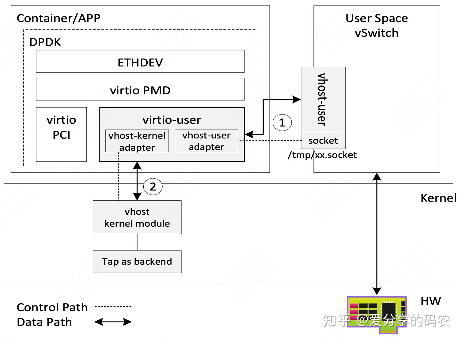 基于VIRTIO的虚拟化方案 - 知乎
