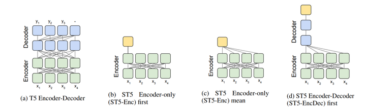 Sentence T5, T5, BERT, GPT区别 - 知乎