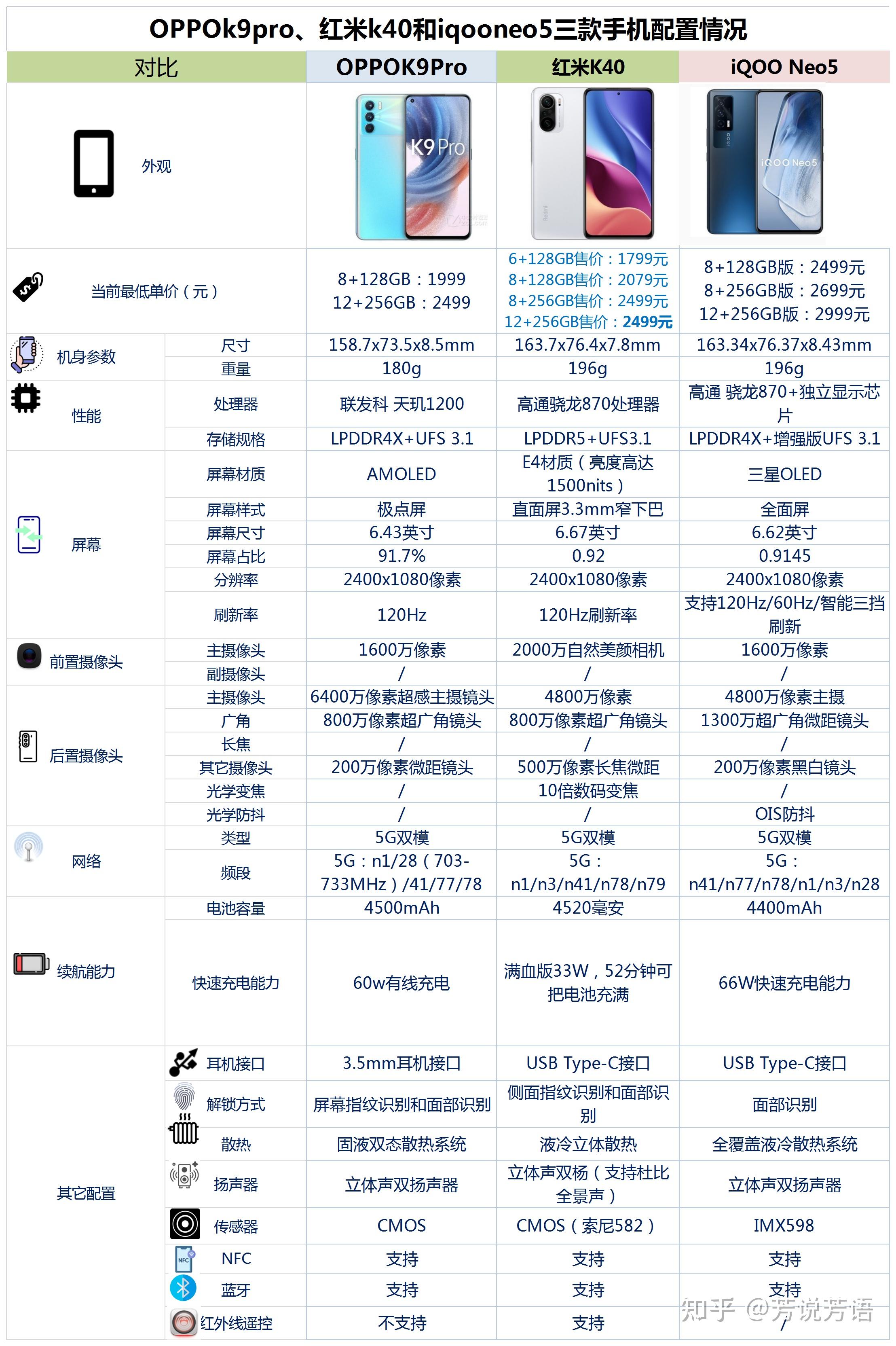 oppok9pro红米k40和iqooneo5之间该如何选