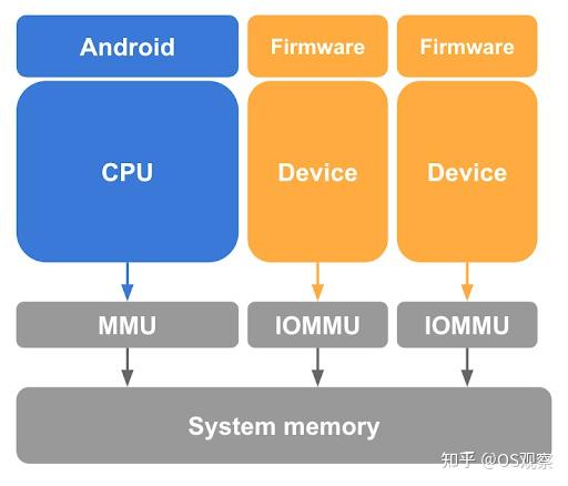 Android虚拟化之四：内存管理 - 知乎