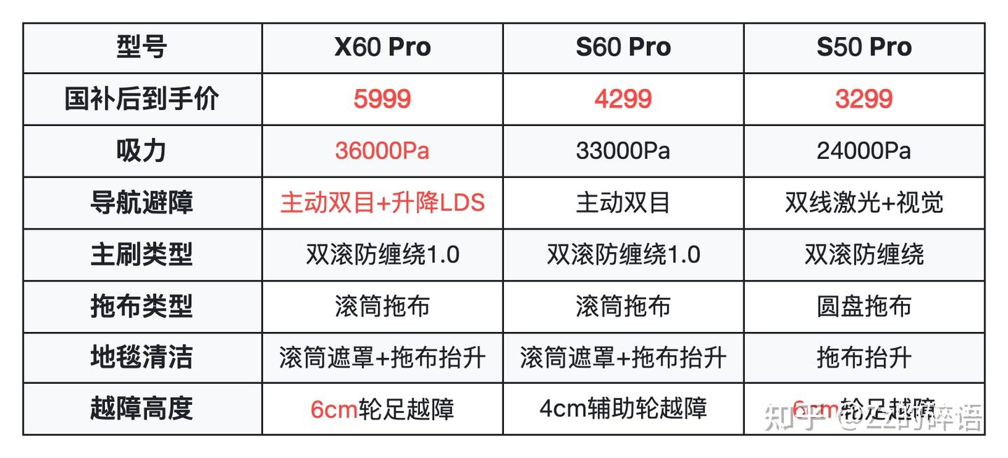 年货节扫地机器人怎么选?追觅扫地机深度实测|一篇看懂:追觅X60Pro、S60Pro、S50Pro哪款更适合你!