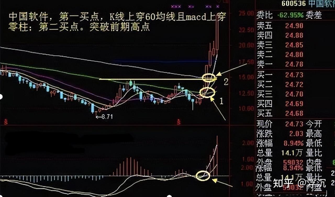中国股市：能永远赚钱只有这种人——月线看势、周线选股、日线分时！ - 知乎