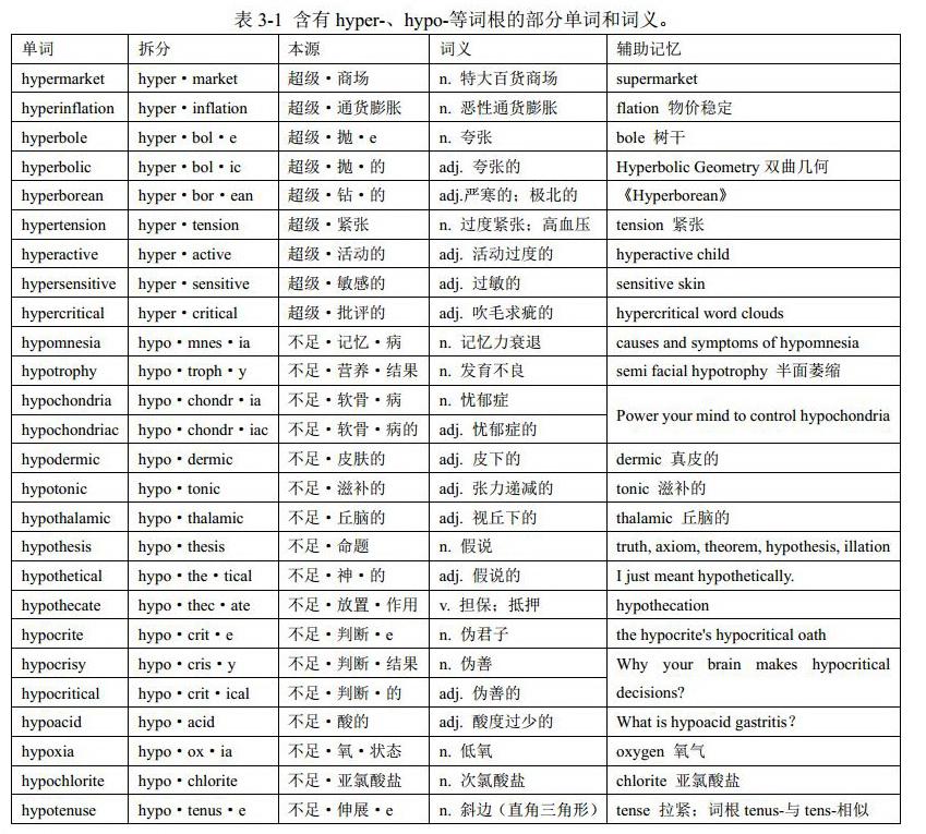 单词hyper与super(前缀hyper-与hypo-):英语单词中的音形变化 (格林法则、维尔纳定律、“音形变化十大法则”)《金鱼单词讲义 ...