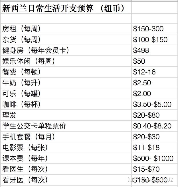 去新西兰留学一年需要多少钱(新西兰留学一年费用大概多少钱)