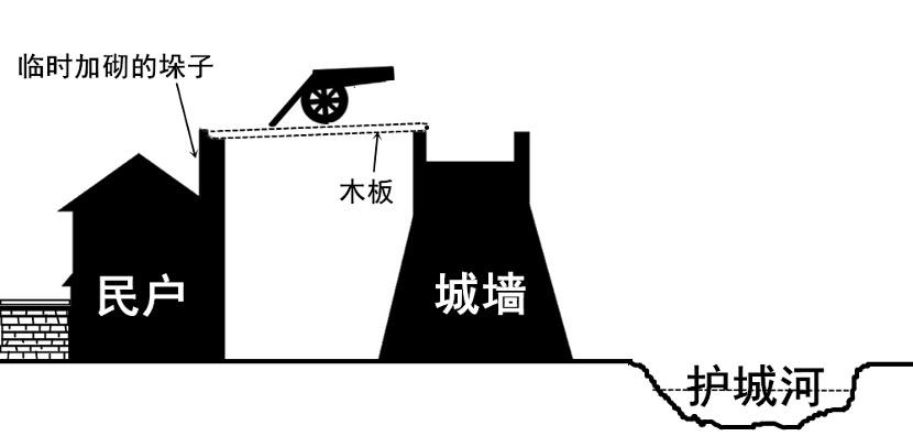扬州城防临时增加木板搁置红衣大炮的示意图