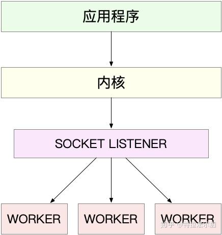 Linux网络-从 C10K 到 DPDK - 知乎