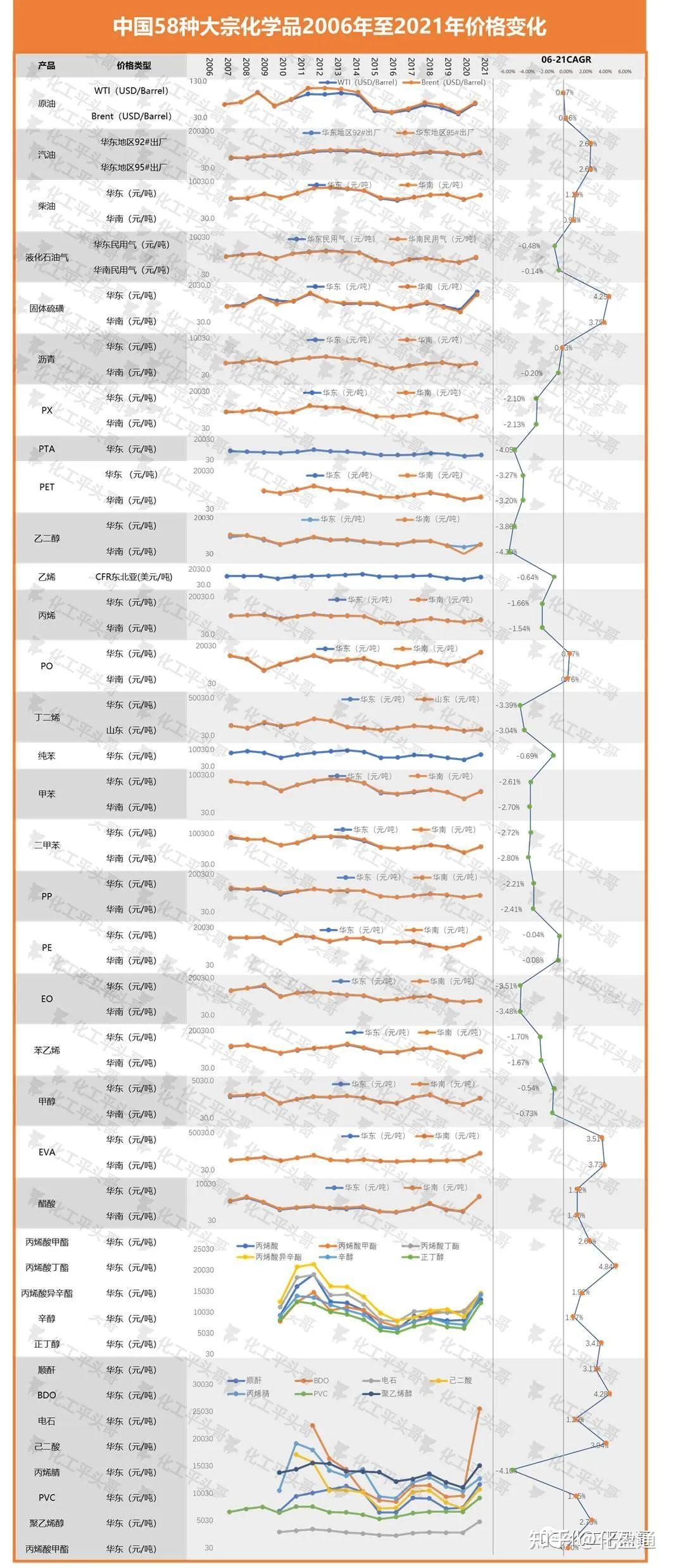 过去15年中国主要大宗化学品价格走势分析- 知乎