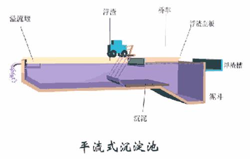 難以置信（洗砂污水處理工藝流程圖）洗砂污水處理工藝流程動畫，(圖1)