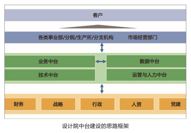 "前中后台"模式下,设计院如何做好组织中台建设? - 知乎