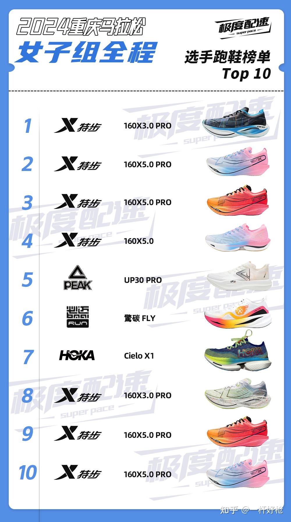 男子前十名的跑鞋榜单中,只有两个品牌上榜,特步和耐克,其中特步占了9