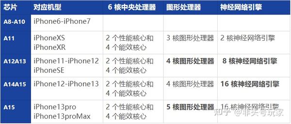 iPhone的变迁史——如何选购iphone?深扒苹果官网iphone所有机型参数整理~~~ - 知乎