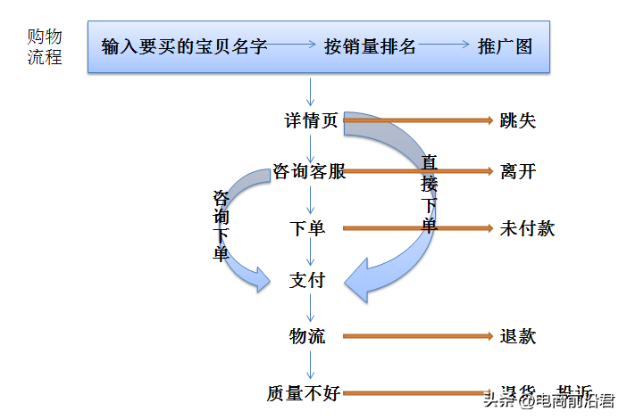 淘宝访客很多为什么没有转化率，非补单提高转化率的技巧