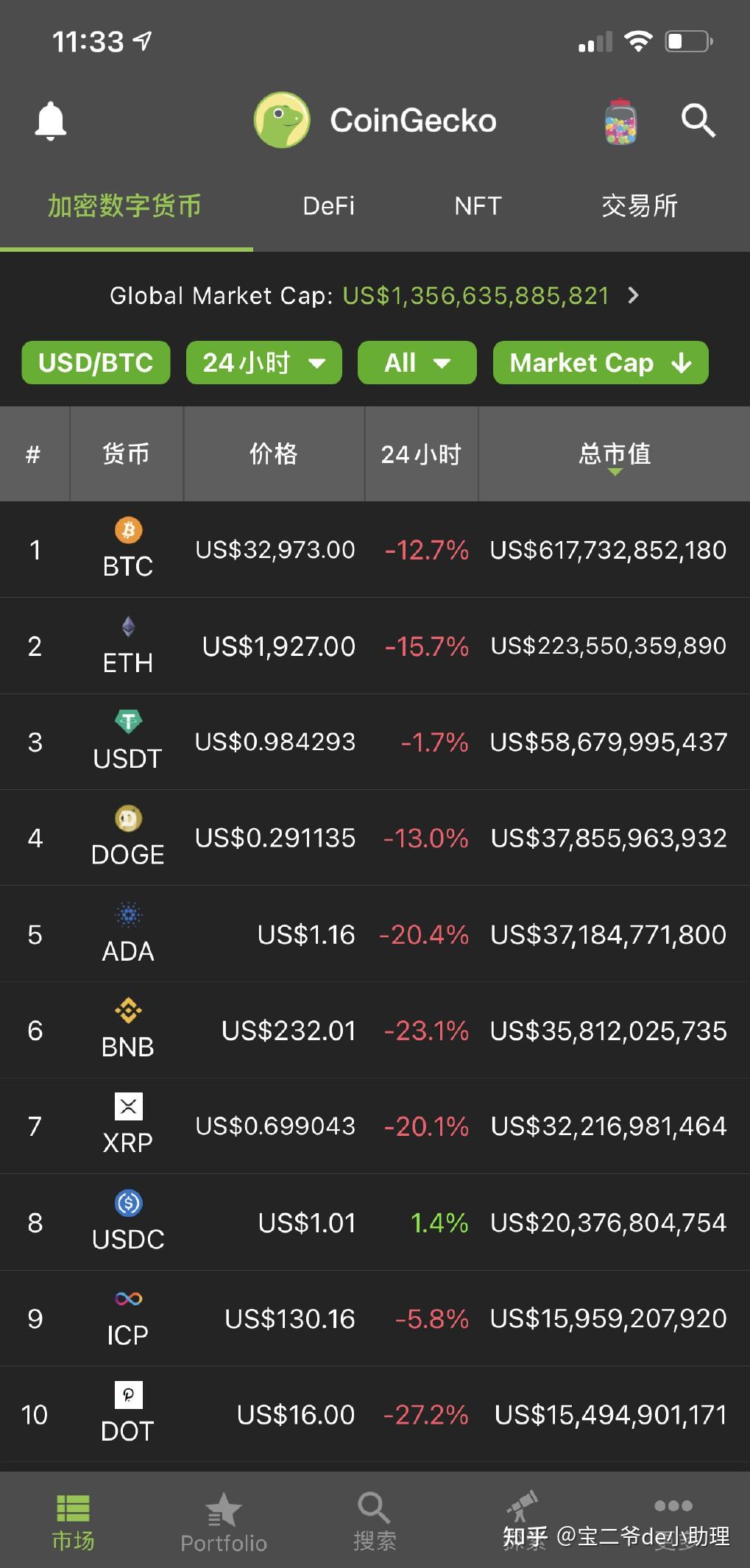 狗狗币终于超过bnb了