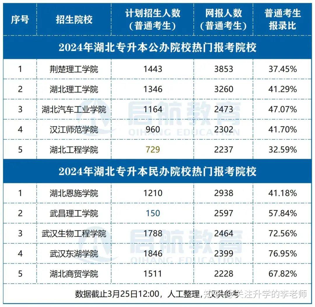 2024年湖北专升本报考数据复盘分析 - 知乎