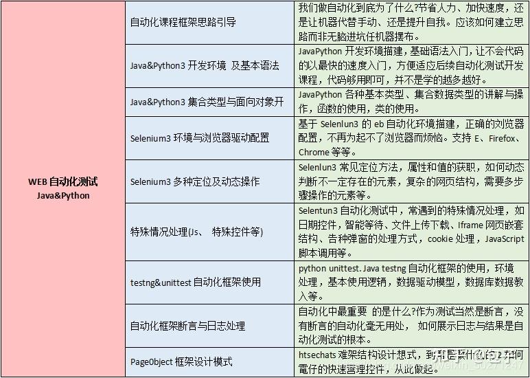 《軟件測試工程師發展規劃路線》