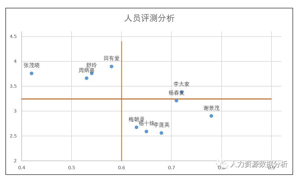 識別核心人才 - 員工能力測評矩陣模型