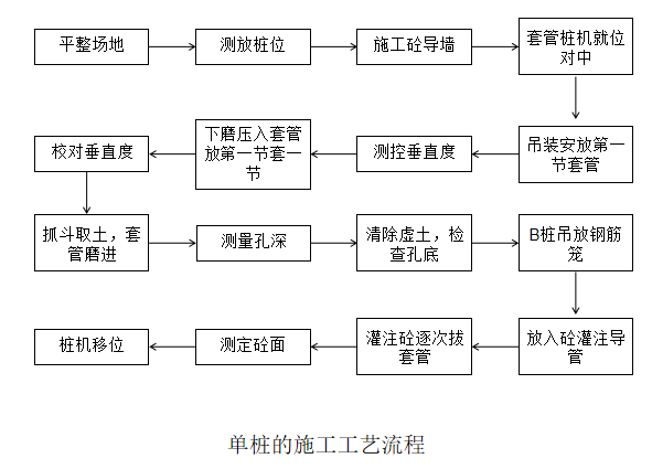 全套管咬合樁施工工法是怎麼施工