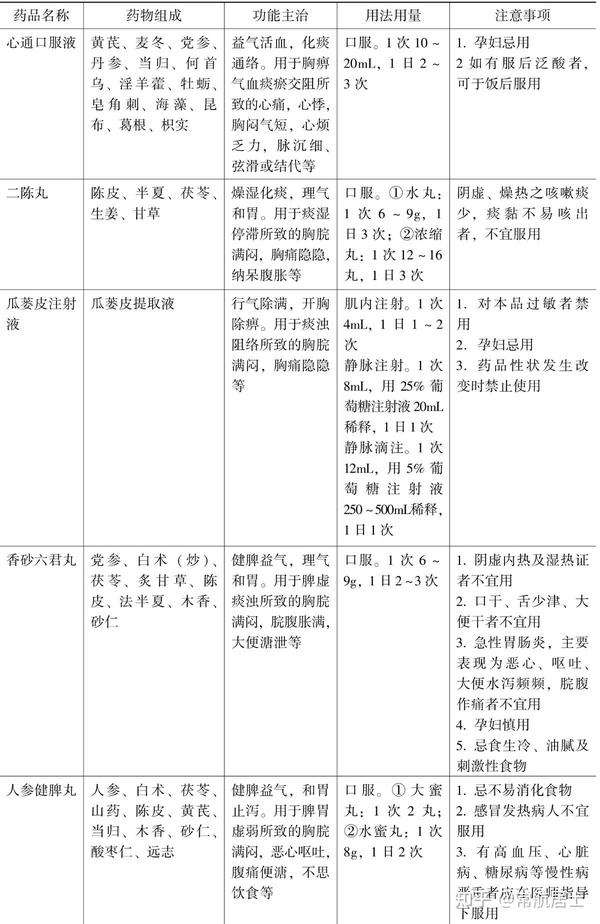 冠心病“痰浊痹阻证”的中成药用药方案 - 知乎