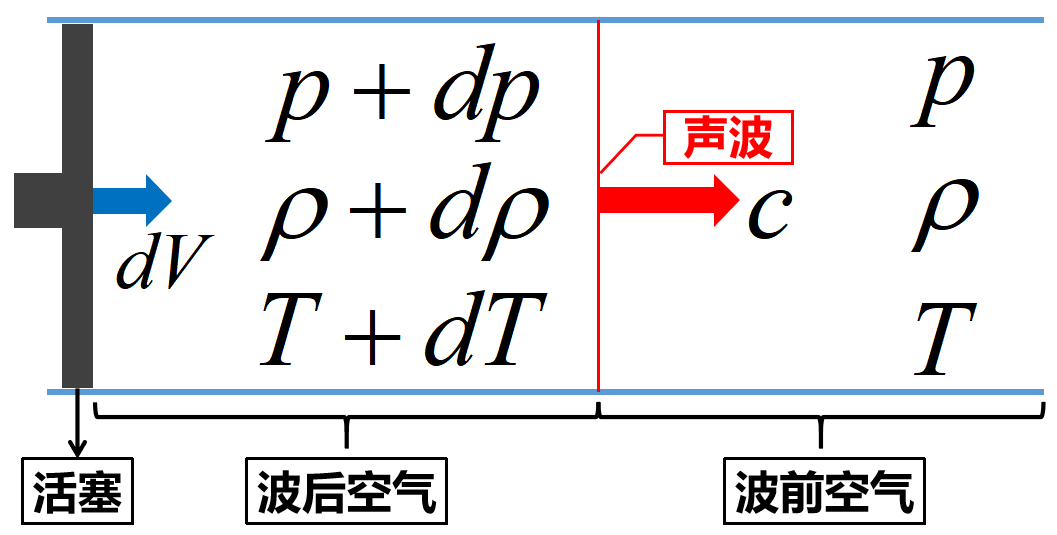 空气中声速(音速)公式化推导是如何的? - 知乎
