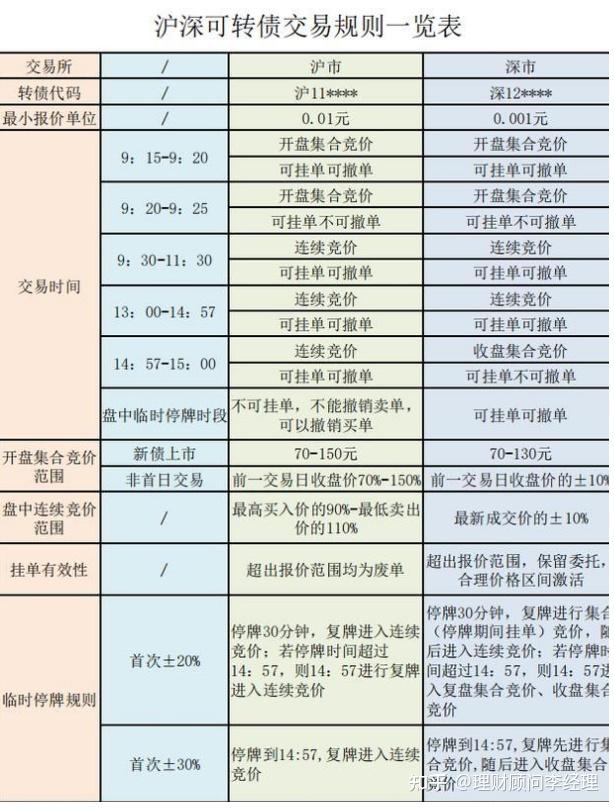 什麼是可轉債交易規則是什麼手續費怎麼收