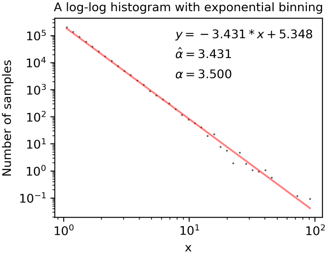 幂律分布的参数估计(logarithmic bins) 知乎