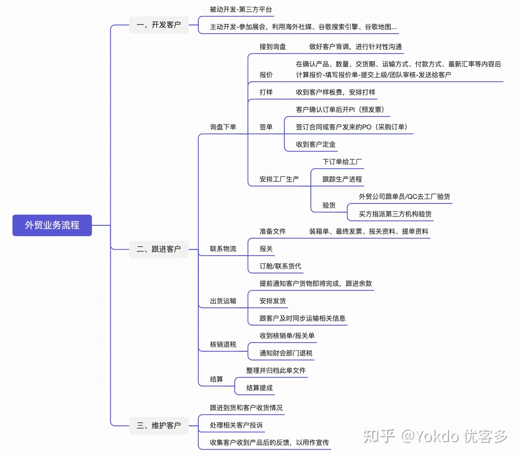 终于有人把外贸流程说清楚了！（内附流程图） - 知乎
