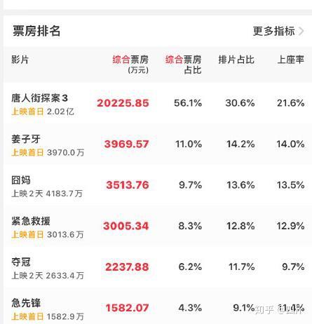 陈思诚让戴口罩去看电影引发争议无奈之举票房40亿才能回本