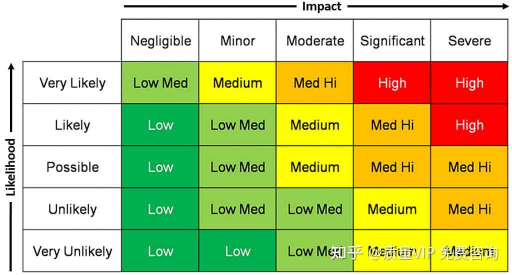 有link>关于风险评估方法, 国外最佳实践是 风险评估矩阵 risk matrix