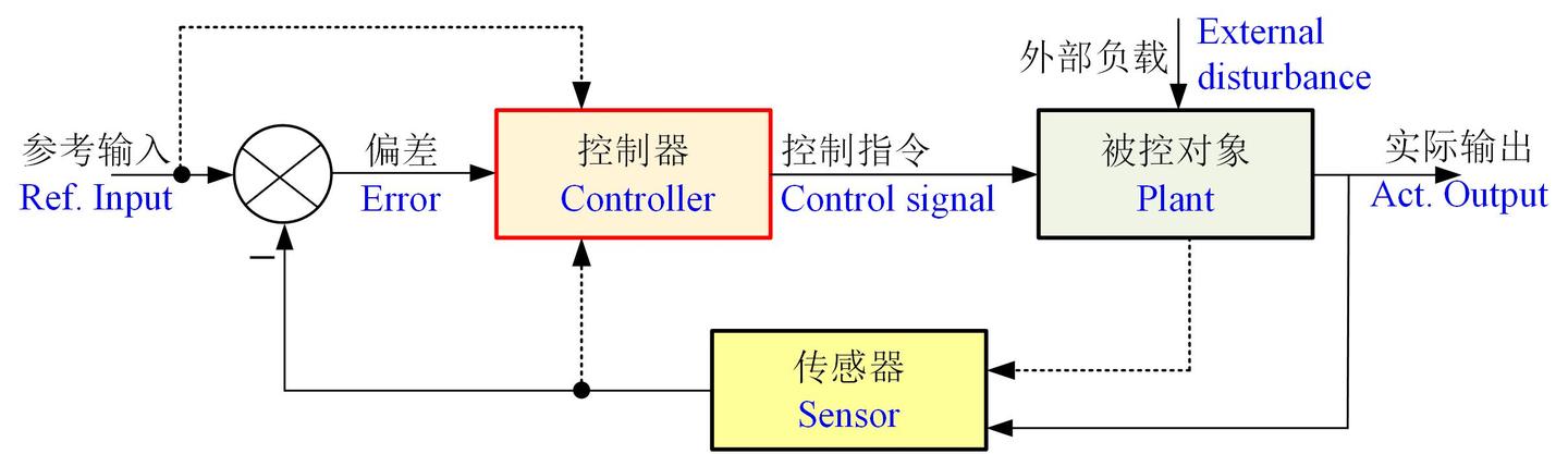 控制算法手记-PID控制器