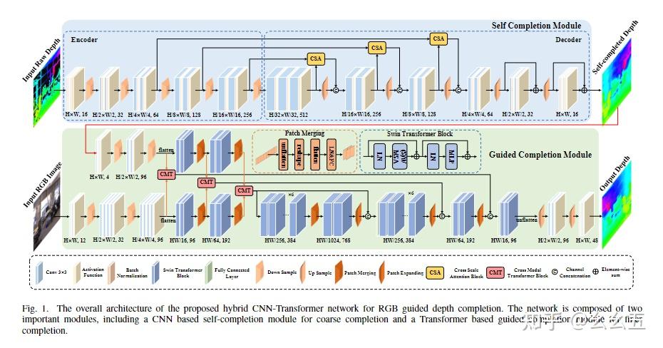 【ICME2023】 A Two-stage Hybrid CNN-Transformer Network For RGB Guided ...