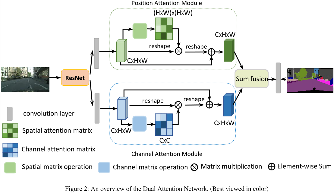 Dual Attention Network For Scene Segmentation - 知乎