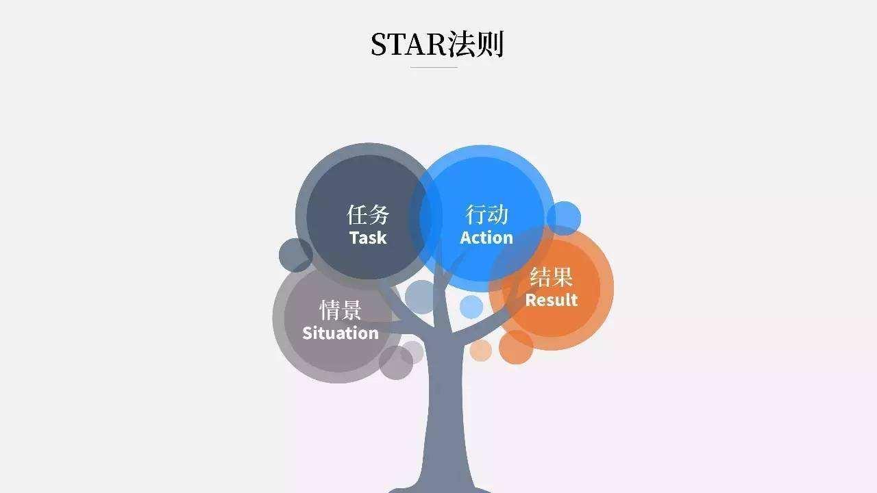 面试方法-STAR准则 - 知乎