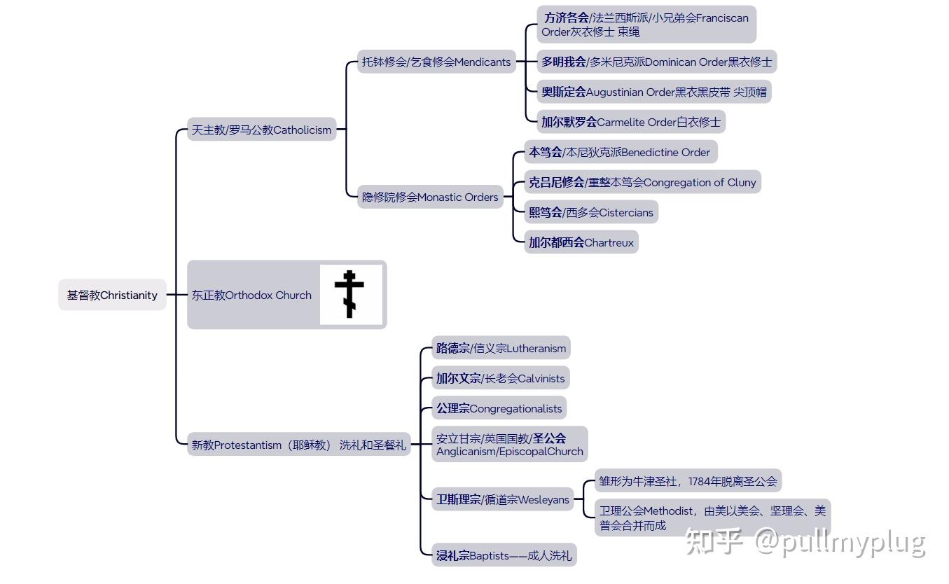 基督教主要教派整理 - 知乎