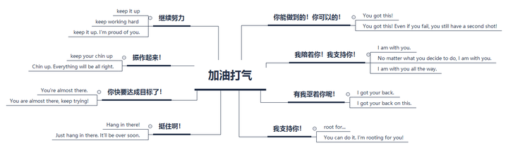 如何用英文表达