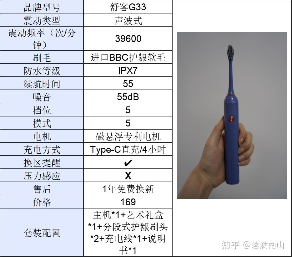 百元级电动牙刷真实测评7把高销量爆款电动牙刷谁是性价比之王舒客