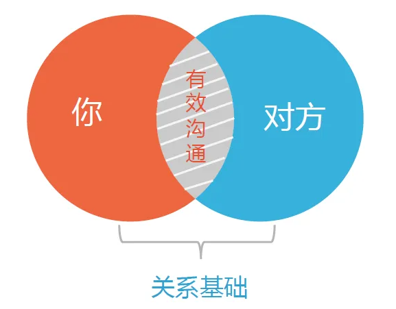 拒绝无效沟通停止情绪消耗