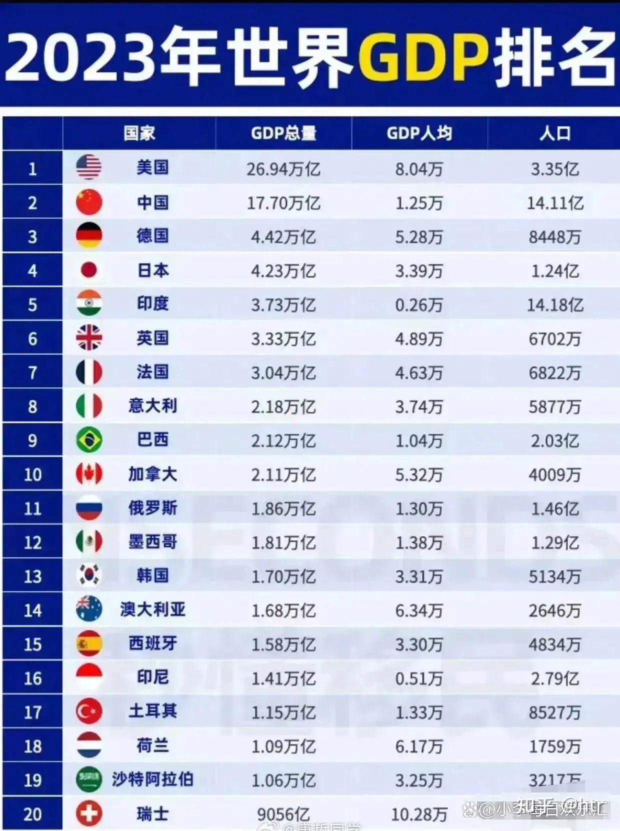 俄罗斯 2023 年国内生产总值增长 3